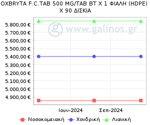 Γράφημα με τη διακύμανση της τιμής του σκευάσματος κατά την πάροδο του χρόνου