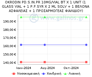 Γράφημα με τη διακύμανση της τιμής του σκευάσματος κατά την πάροδο του χρόνου
