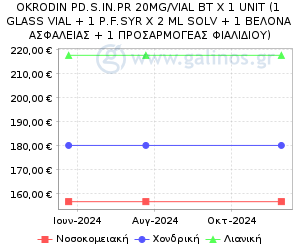 Γράφημα με τη διακύμανση της τιμής του σκευάσματος κατά την πάροδο του χρόνου