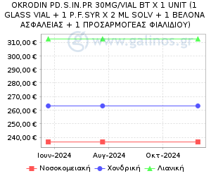 Γράφημα με τη διακύμανση της τιμής του σκευάσματος κατά την πάροδο του χρόνου