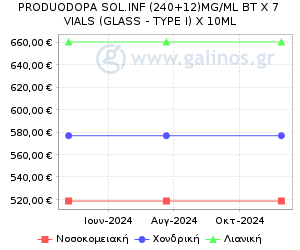 Γράφημα με τη διακύμανση της τιμής του σκευάσματος κατά την πάροδο του χρόνου